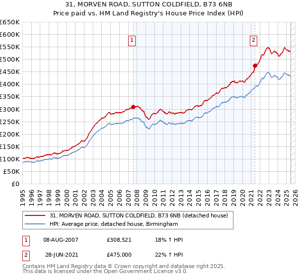 31, MORVEN ROAD, SUTTON COLDFIELD, B73 6NB: Price paid vs HM Land Registry's House Price Index