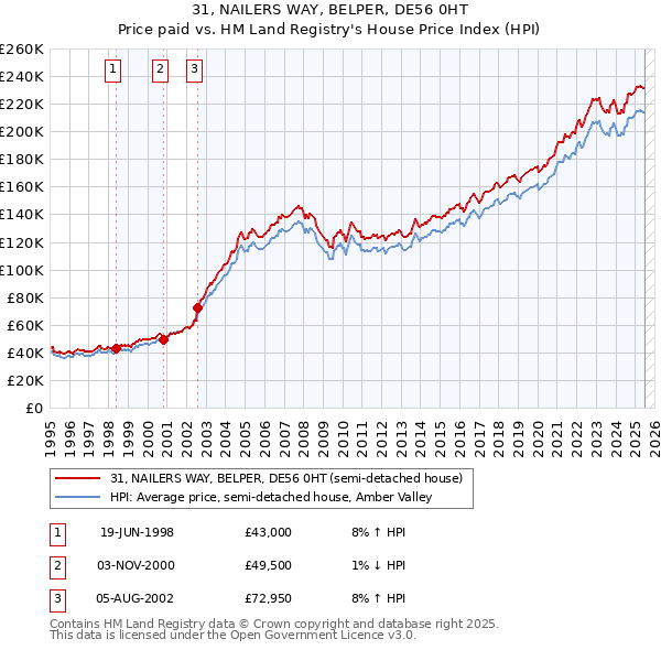 31, NAILERS WAY, BELPER, DE56 0HT: Price paid vs HM Land Registry's House Price Index