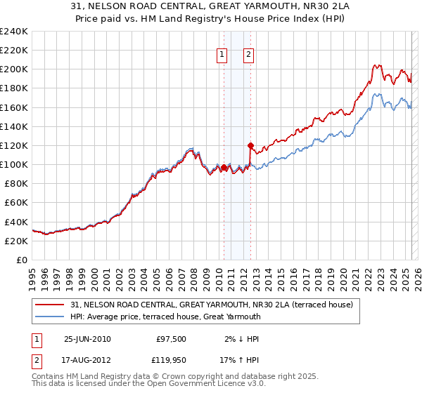 31, NELSON ROAD CENTRAL, GREAT YARMOUTH, NR30 2LA: Price paid vs HM Land Registry's House Price Index