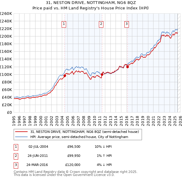 31, NESTON DRIVE, NOTTINGHAM, NG6 8QZ: Price paid vs HM Land Registry's House Price Index