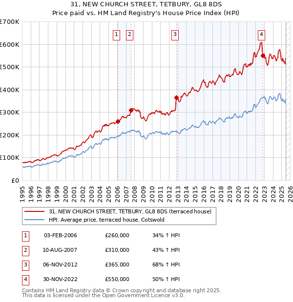 31, NEW CHURCH STREET, TETBURY, GL8 8DS: Price paid vs HM Land Registry's House Price Index