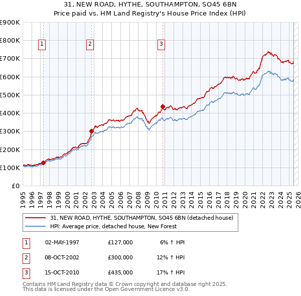 31, NEW ROAD, HYTHE, SOUTHAMPTON, SO45 6BN: Price paid vs HM Land Registry's House Price Index
