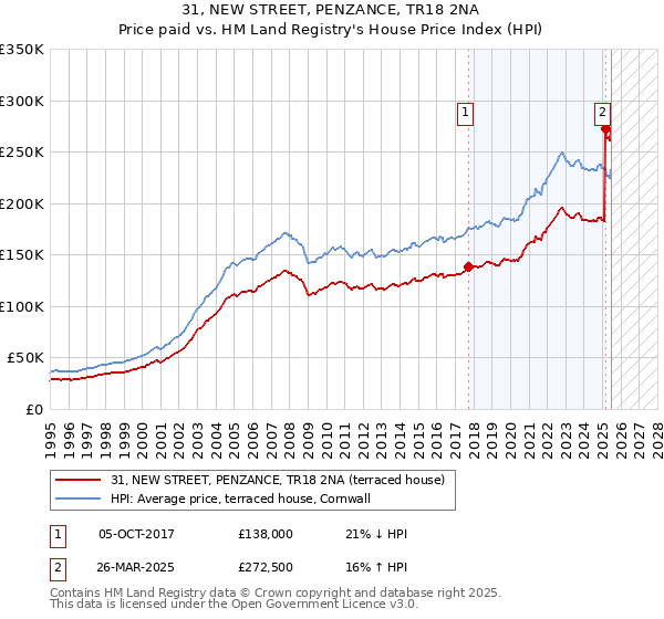 31, NEW STREET, PENZANCE, TR18 2NA: Price paid vs HM Land Registry's House Price Index