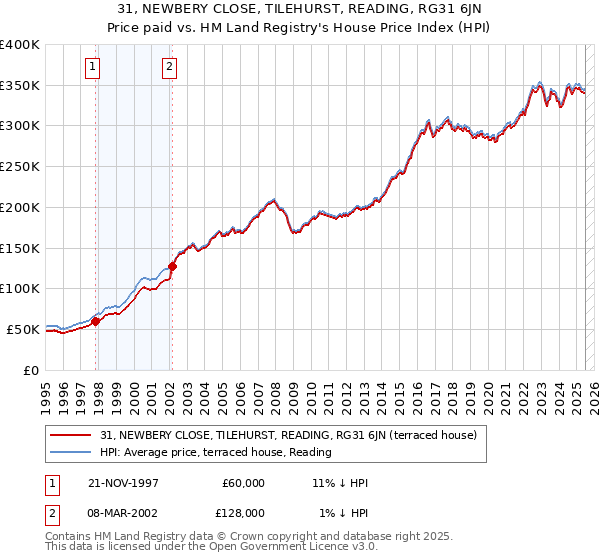 31, NEWBERY CLOSE, TILEHURST, READING, RG31 6JN: Price paid vs HM Land Registry's House Price Index