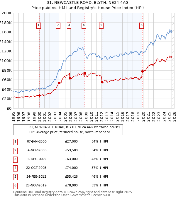31, NEWCASTLE ROAD, BLYTH, NE24 4AG: Price paid vs HM Land Registry's House Price Index