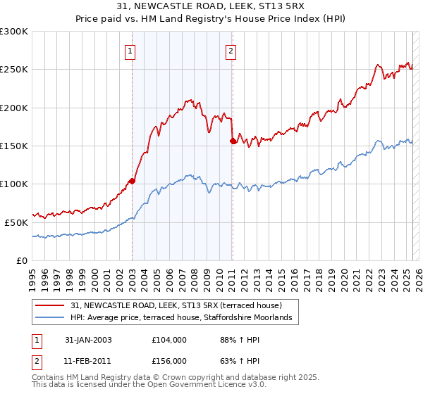 31, NEWCASTLE ROAD, LEEK, ST13 5RX: Price paid vs HM Land Registry's House Price Index