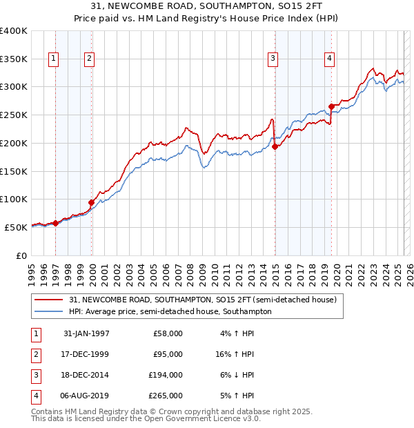 31, NEWCOMBE ROAD, SOUTHAMPTON, SO15 2FT: Price paid vs HM Land Registry's House Price Index