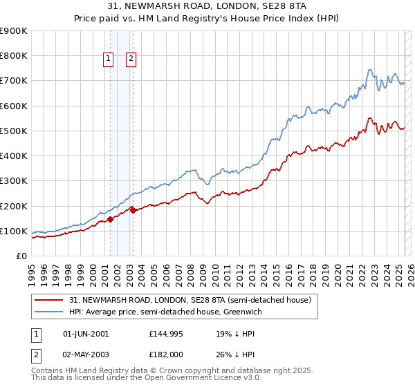 31, NEWMARSH ROAD, LONDON, SE28 8TA: Price paid vs HM Land Registry's House Price Index