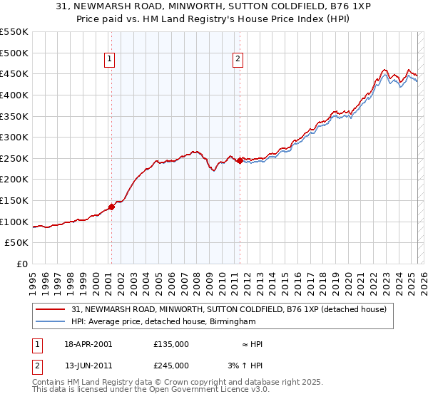 31, NEWMARSH ROAD, MINWORTH, SUTTON COLDFIELD, B76 1XP: Price paid vs HM Land Registry's House Price Index