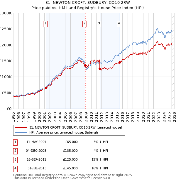 31, NEWTON CROFT, SUDBURY, CO10 2RW: Price paid vs HM Land Registry's House Price Index