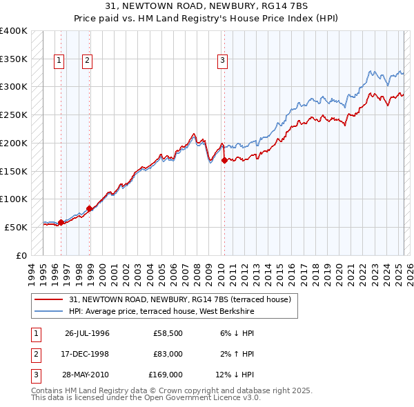 31, NEWTOWN ROAD, NEWBURY, RG14 7BS: Price paid vs HM Land Registry's House Price Index