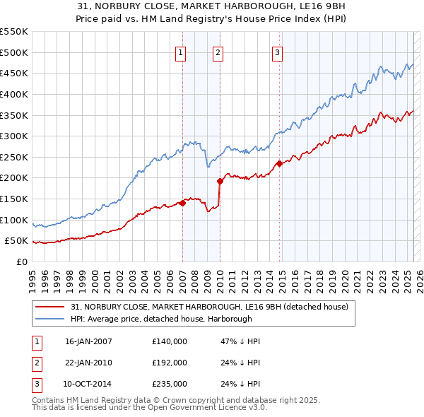 31, NORBURY CLOSE, MARKET HARBOROUGH, LE16 9BH: Price paid vs HM Land Registry's House Price Index