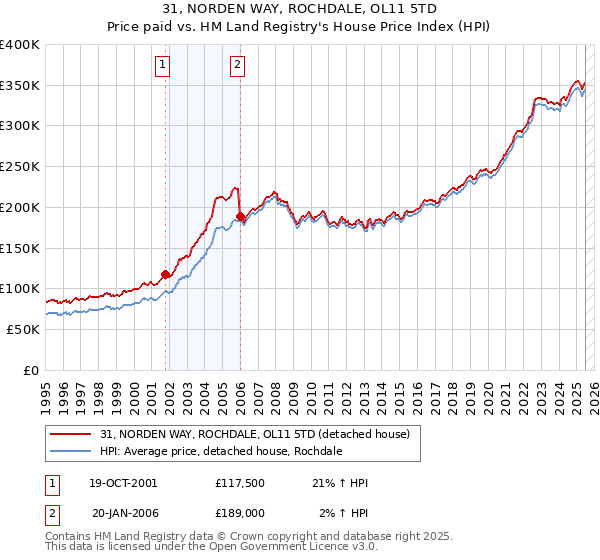 31, NORDEN WAY, ROCHDALE, OL11 5TD: Price paid vs HM Land Registry's House Price Index