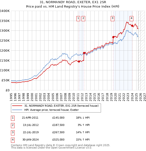 31, NORMANDY ROAD, EXETER, EX1 2SR: Price paid vs HM Land Registry's House Price Index