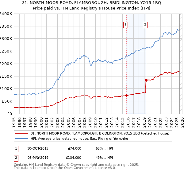 31, NORTH MOOR ROAD, FLAMBOROUGH, BRIDLINGTON, YO15 1BQ: Price paid vs HM Land Registry's House Price Index