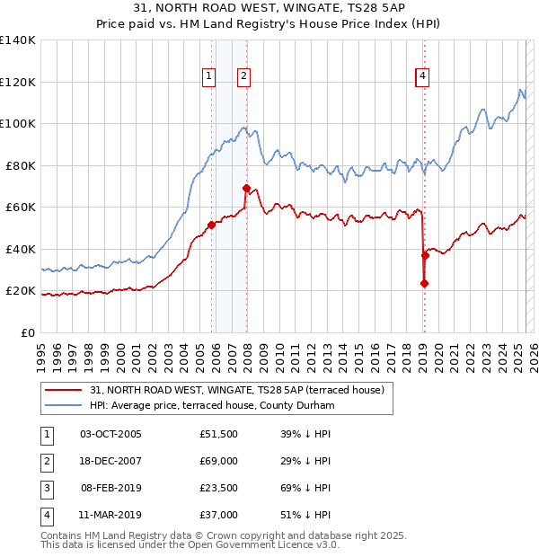 31, NORTH ROAD WEST, WINGATE, TS28 5AP: Price paid vs HM Land Registry's House Price Index