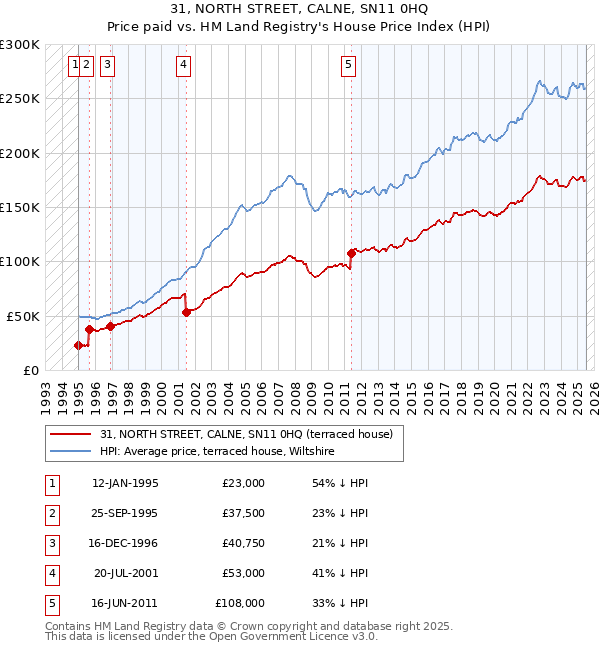 31, NORTH STREET, CALNE, SN11 0HQ: Price paid vs HM Land Registry's House Price Index