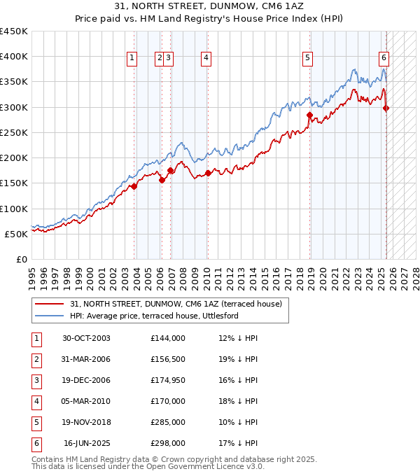 31, NORTH STREET, DUNMOW, CM6 1AZ: Price paid vs HM Land Registry's House Price Index
