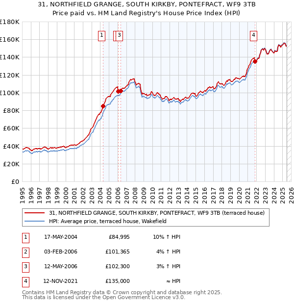 31, NORTHFIELD GRANGE, SOUTH KIRKBY, PONTEFRACT, WF9 3TB: Price paid vs HM Land Registry's House Price Index