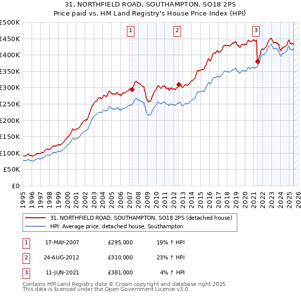 31, NORTHFIELD ROAD, SOUTHAMPTON, SO18 2PS: Price paid vs HM Land Registry's House Price Index