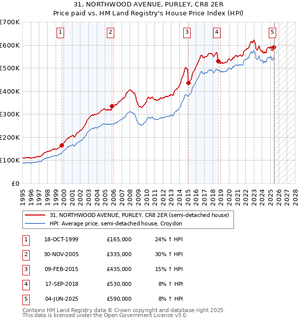 31, NORTHWOOD AVENUE, PURLEY, CR8 2ER: Price paid vs HM Land Registry's House Price Index