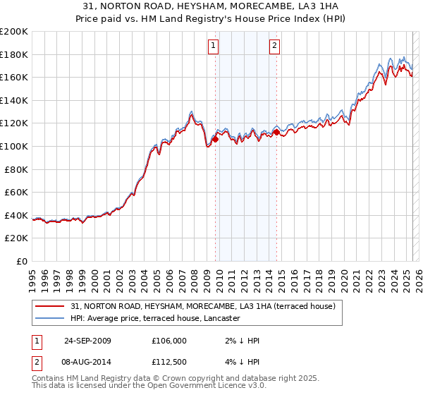 31, NORTON ROAD, HEYSHAM, MORECAMBE, LA3 1HA: Price paid vs HM Land Registry's House Price Index