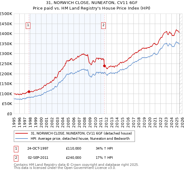31, NORWICH CLOSE, NUNEATON, CV11 6GF: Price paid vs HM Land Registry's House Price Index
