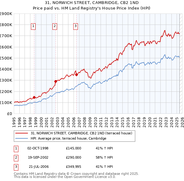 31, NORWICH STREET, CAMBRIDGE, CB2 1ND: Price paid vs HM Land Registry's House Price Index