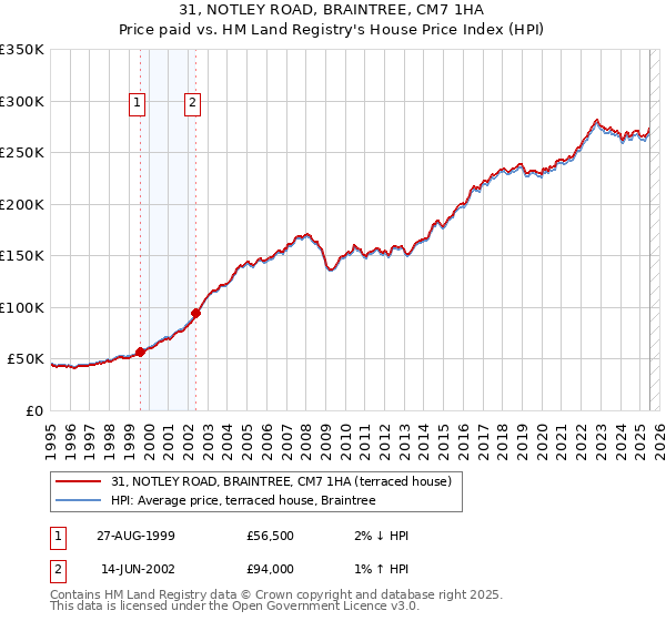 31, NOTLEY ROAD, BRAINTREE, CM7 1HA: Price paid vs HM Land Registry's House Price Index