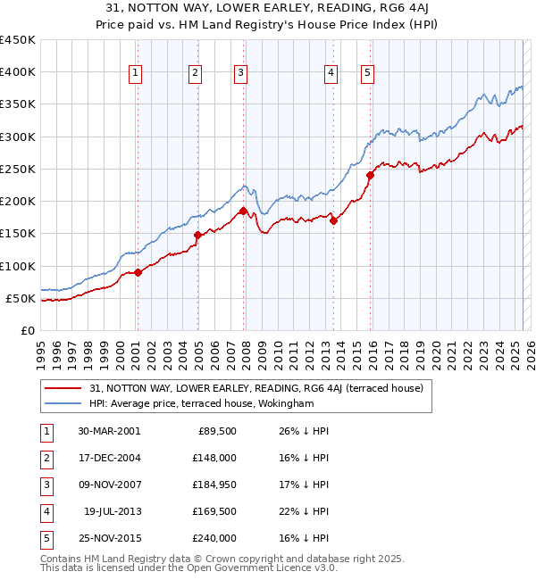 31, NOTTON WAY, LOWER EARLEY, READING, RG6 4AJ: Price paid vs HM Land Registry's House Price Index