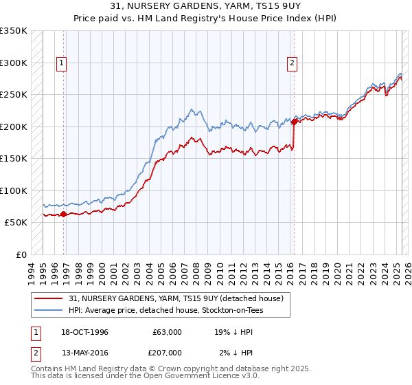 31, NURSERY GARDENS, YARM, TS15 9UY: Price paid vs HM Land Registry's House Price Index
