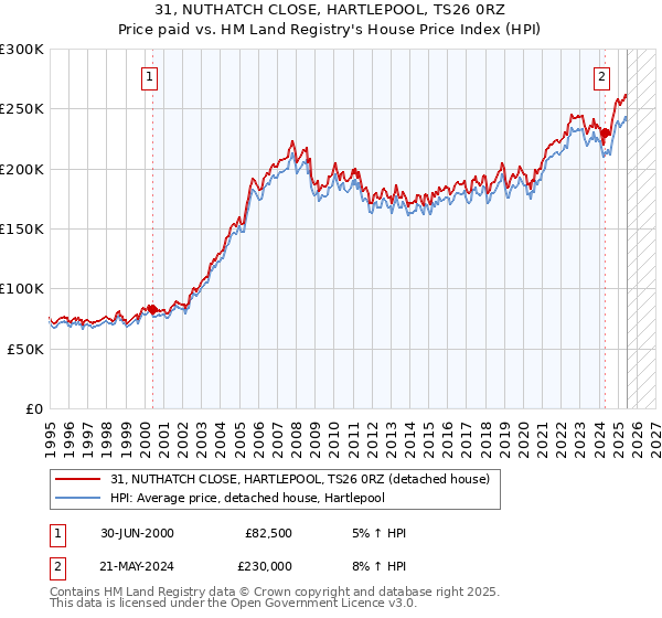 31, NUTHATCH CLOSE, HARTLEPOOL, TS26 0RZ: Price paid vs HM Land Registry's House Price Index