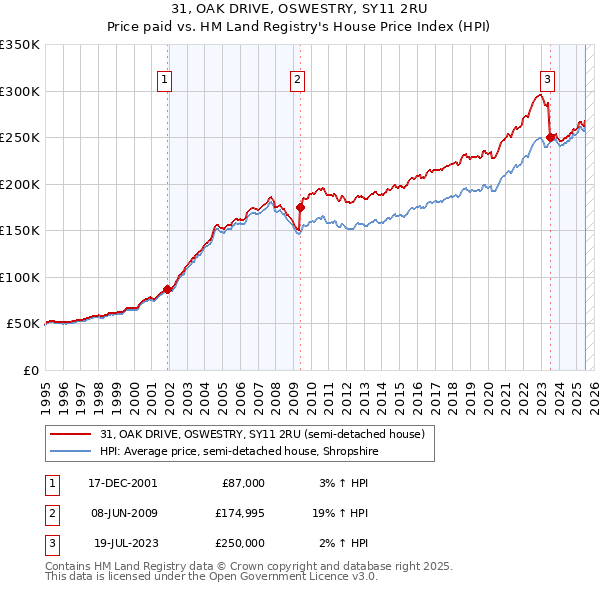 31, OAK DRIVE, OSWESTRY, SY11 2RU: Price paid vs HM Land Registry's House Price Index