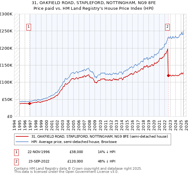 31, OAKFIELD ROAD, STAPLEFORD, NOTTINGHAM, NG9 8FE: Price paid vs HM Land Registry's House Price Index