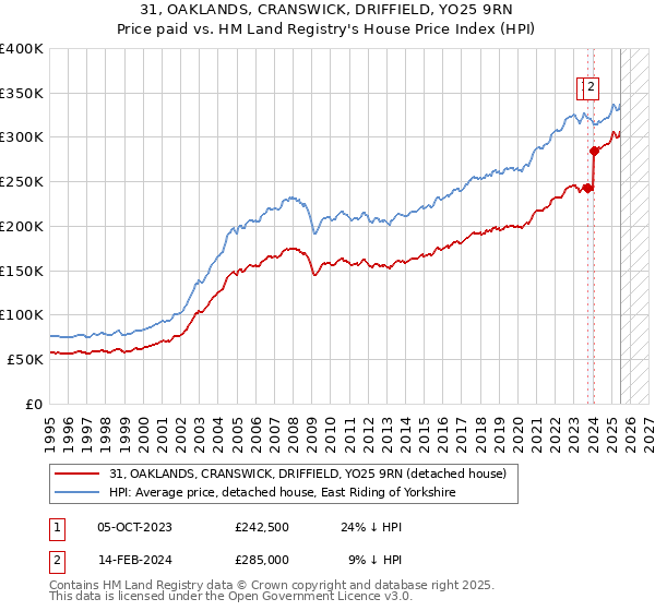 31, OAKLANDS, CRANSWICK, DRIFFIELD, YO25 9RN: Price paid vs HM Land Registry's House Price Index