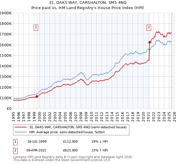 31, OAKS WAY, CARSHALTON, SM5 4NQ: Price paid vs HM Land Registry's House Price Index