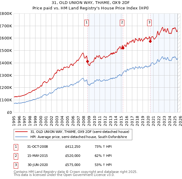 31, OLD UNION WAY, THAME, OX9 2DF: Price paid vs HM Land Registry's House Price Index