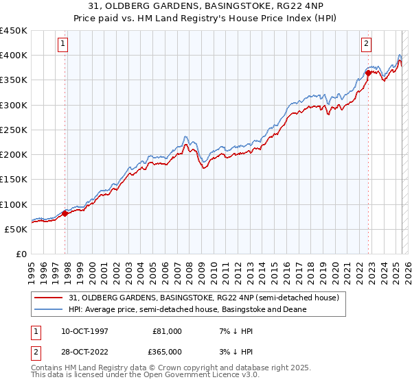 31, OLDBERG GARDENS, BASINGSTOKE, RG22 4NP: Price paid vs HM Land Registry's House Price Index