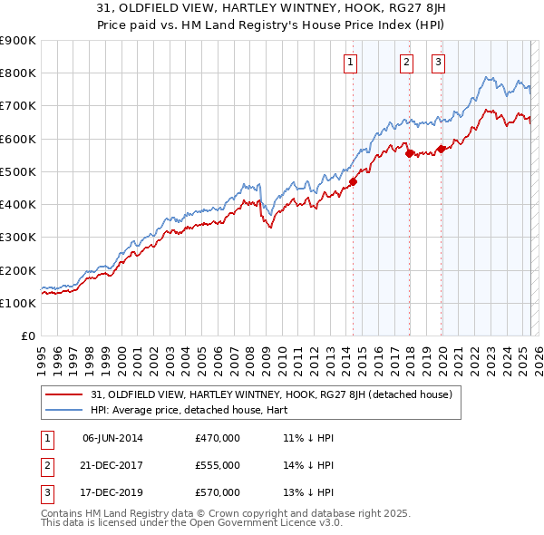 31, OLDFIELD VIEW, HARTLEY WINTNEY, HOOK, RG27 8JH: Price paid vs HM Land Registry's House Price Index