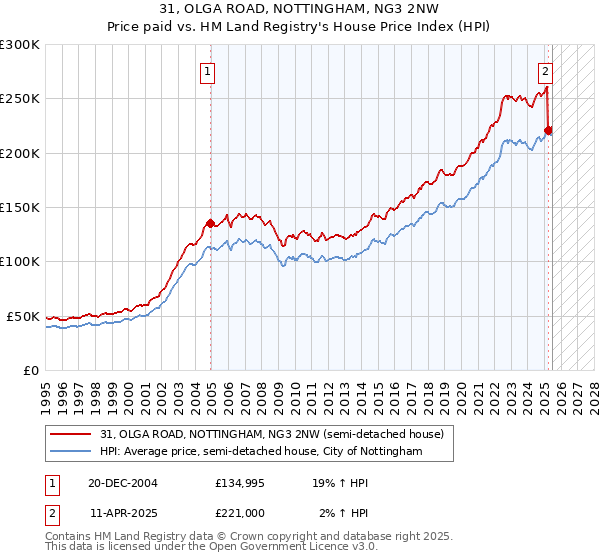 31, OLGA ROAD, NOTTINGHAM, NG3 2NW: Price paid vs HM Land Registry's House Price Index