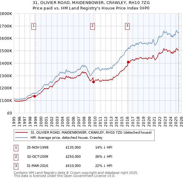 31, OLIVIER ROAD, MAIDENBOWER, CRAWLEY, RH10 7ZG: Price paid vs HM Land Registry's House Price Index