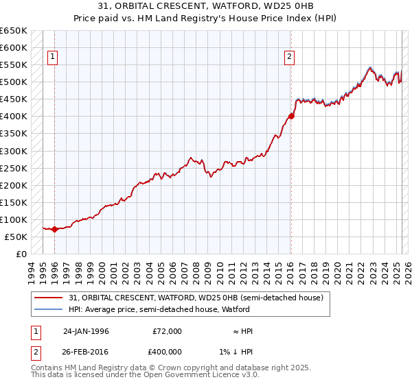 31, ORBITAL CRESCENT, WATFORD, WD25 0HB: Price paid vs HM Land Registry's House Price Index