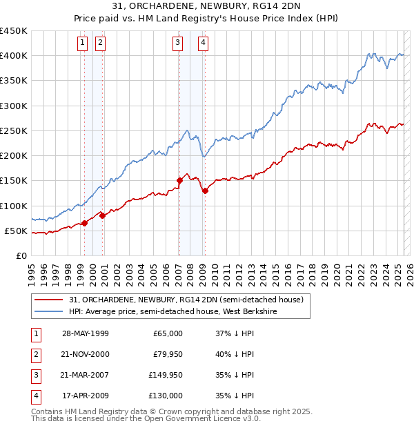 31, ORCHARDENE, NEWBURY, RG14 2DN: Price paid vs HM Land Registry's House Price Index