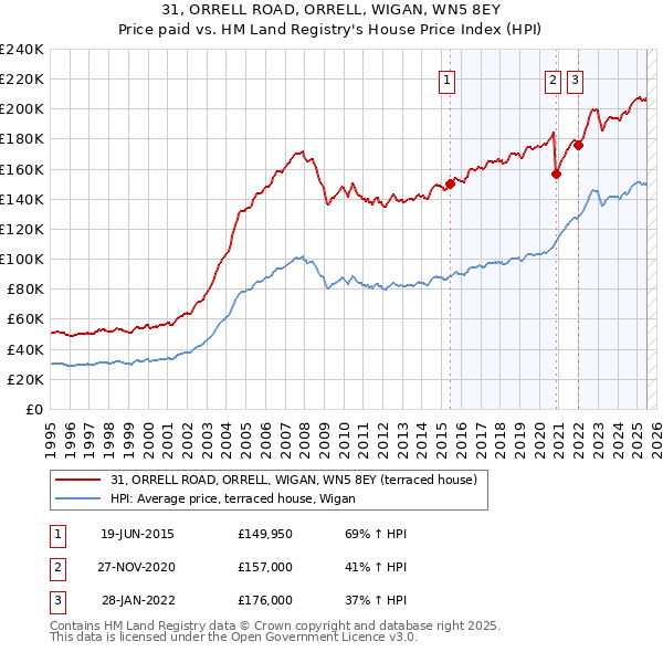 31, ORRELL ROAD, ORRELL, WIGAN, WN5 8EY: Price paid vs HM Land Registry's House Price Index
