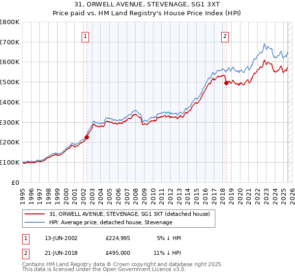 31, ORWELL AVENUE, STEVENAGE, SG1 3XT: Price paid vs HM Land Registry's House Price Index