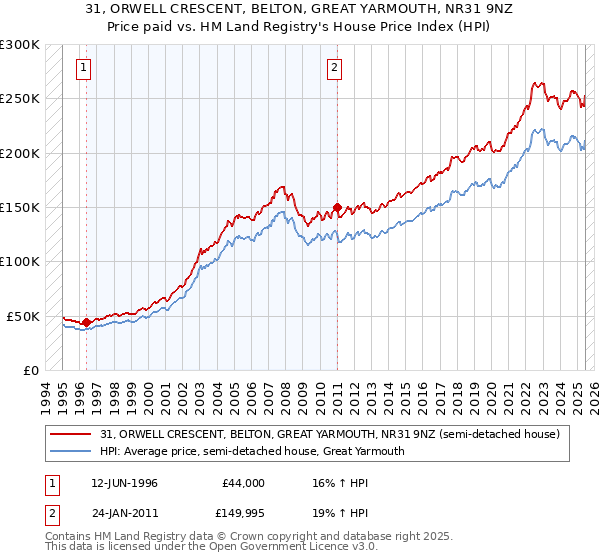 31, ORWELL CRESCENT, BELTON, GREAT YARMOUTH, NR31 9NZ: Price paid vs HM Land Registry's House Price Index