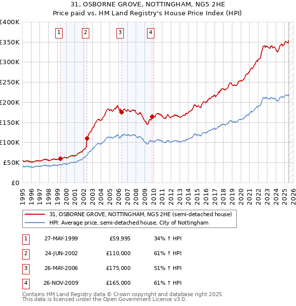 31, OSBORNE GROVE, NOTTINGHAM, NG5 2HE: Price paid vs HM Land Registry's House Price Index