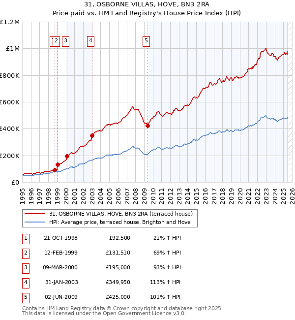 31, OSBORNE VILLAS, HOVE, BN3 2RA: Price paid vs HM Land Registry's House Price Index