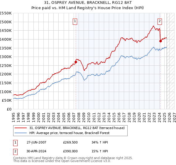 31, OSPREY AVENUE, BRACKNELL, RG12 8AT: Price paid vs HM Land Registry's House Price Index