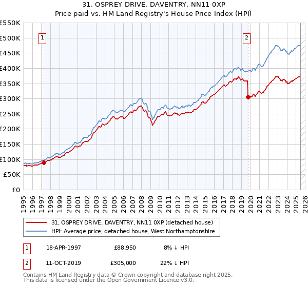 31, OSPREY DRIVE, DAVENTRY, NN11 0XP: Price paid vs HM Land Registry's House Price Index